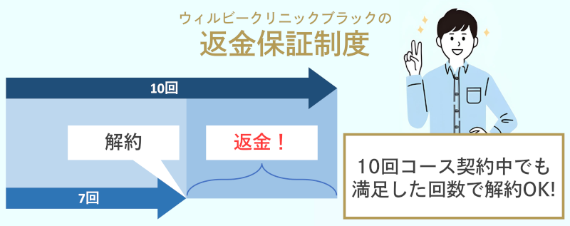 途中で満足したら返金してもらえる！